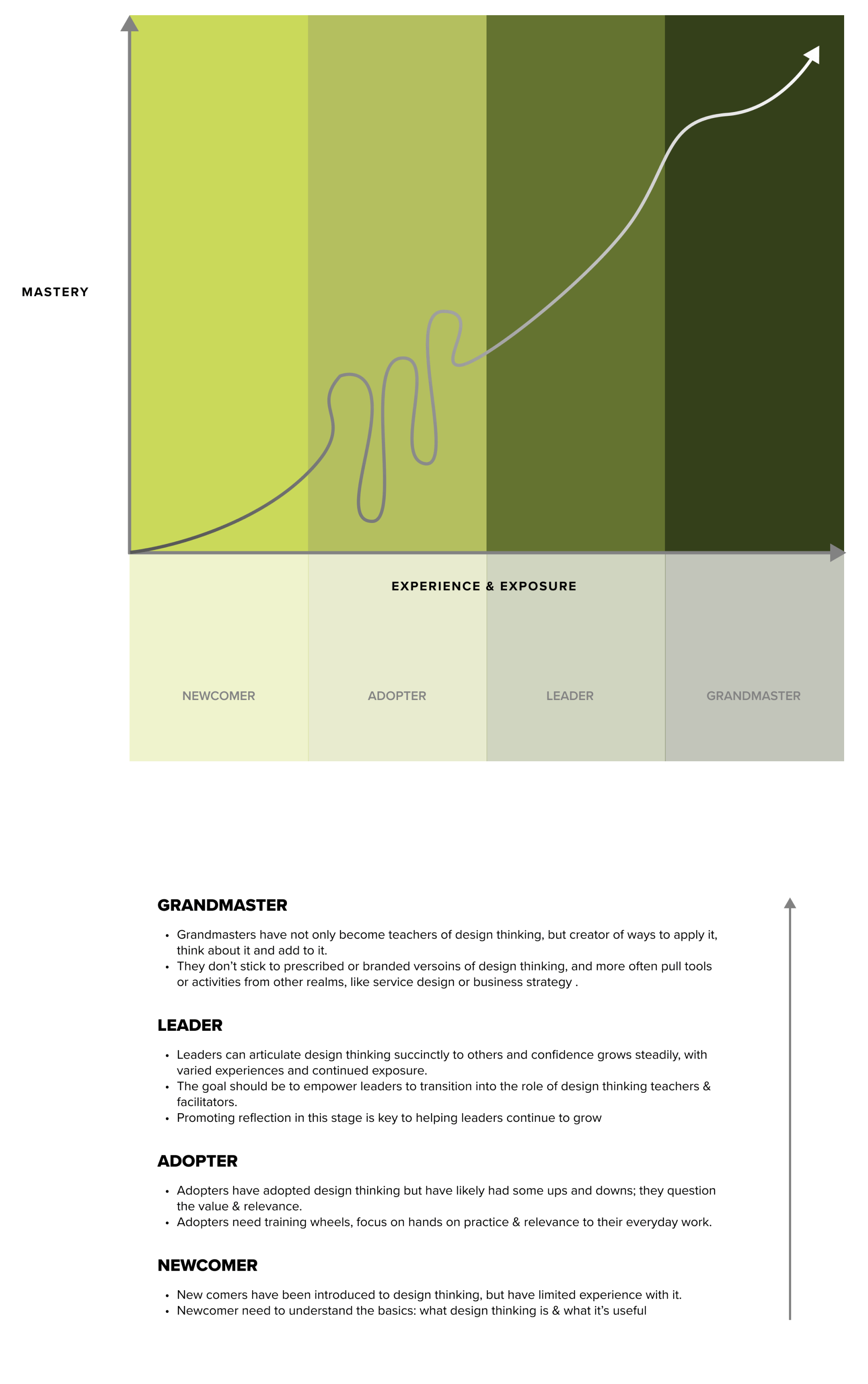 Design Thinking Learner's Journey presentation image